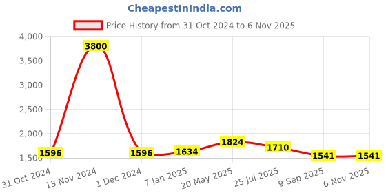 ajio.com akshat sapphire Sterling Silver Sai Baba Pendant with Chain akshat sapphire Price History Graph from 31 Oct 2024 to 6 Nov 2025