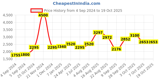 ajio.com akshat sapphire Sterling Silver Samarth Pendant with Chain akshat sapphire Price History Graph from 4 Sep 2024 to 17 Oct 2025