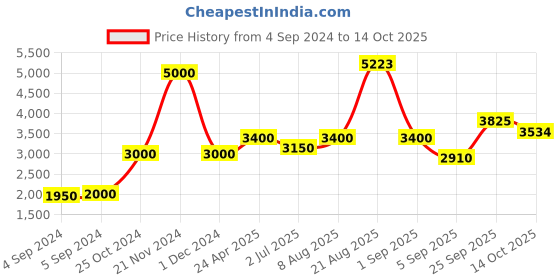 ajio.com akshat sapphire Sterling Silver Samarth Pendant with Chain akshat sapphire Price History Graph from 4 Sep 2024 to 14 Oct 2025