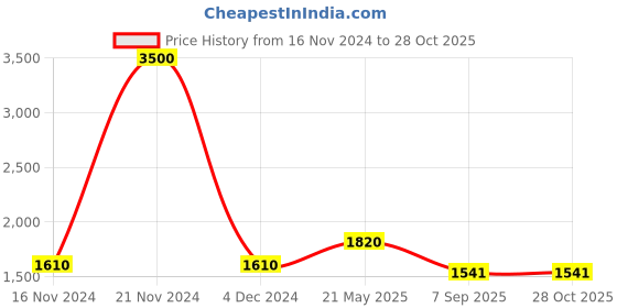 ajio.com akshat sapphire Sterling Silver Saraswati Maa Pendant with Chain akshat sapphire Price History Graph from 16 Nov 2024 to 28 Oct 2025