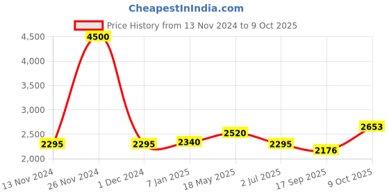 ajio.com akshat sapphire Sterling Silver Saraswati Maa Pendant with Chain akshat sapphire Price History Graph from 13 Nov 2024 to 9 Oct 2025