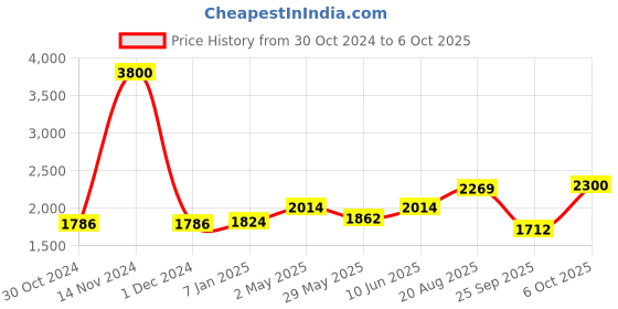 ajio.com akshat sapphire Sterling Silver Saraswati Maa Pendant with Chain akshat sapphire Price History Graph from 30 Oct 2024 to 6 Oct 2025