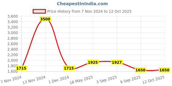 ajio.com akshat sapphire Sterling Silver Saraswati Maa Pendant with Chain akshat sapphire Price History Graph from 7 Nov 2024 to 12 Oct 2025
