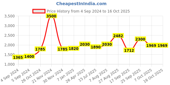 ajio.com akshat sapphire Sterling Silver Sathya Sai Baba Pendant with Chain akshat sapphire Price History Graph from 4 Sep 2024 to 16 Oct 2025