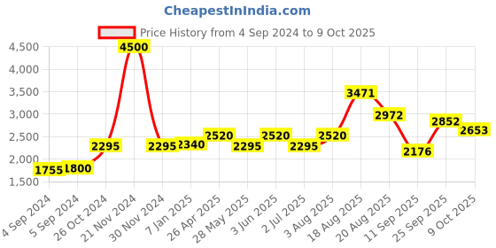 ajio.com akshat sapphire Sterling Silver Sathya Sai Baba Pendant with Chain akshat sapphire Price History Graph from 4 Sep 2024 to 9 Oct 2025