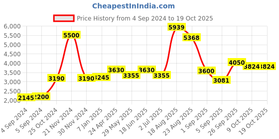 ajio.com akshat sapphire Sterling Silver Sathya Sai Baba Pendant with Chain akshat sapphire Price History Graph from 4 Sep 2024 to 17 Oct 2025