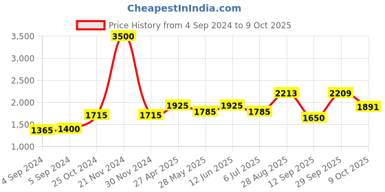 ajio.com akshat sapphire Sterling Silver Sathya Sai Baba Pendant with Chain akshat sapphire Price History Graph from 4 Sep 2024 to 9 Oct 2025
