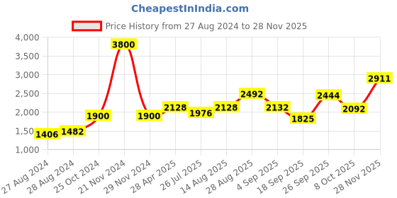 ajio.com akshat sapphire Sterling Silver Sathya Sai Baba Pendant with Chain akshat sapphire Price History Graph from 27 Aug 2024 to 28 Nov 2025
