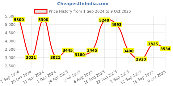 ajio.com akshat sapphire Sterling Silver Shiva Parvathi Pendant with Chain akshat sapphire Price History Graph from 1 Sep 2024 to 9 Oct 2025
