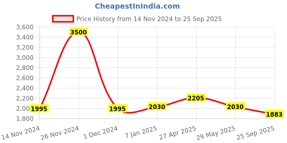 ajio.com akshat sapphire Sterling Silver Shiva Trishul Chain Pendant akshat sapphire Price History Graph from 14 Nov 2024 to 25 Sep 2025