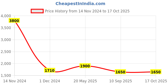 ajio.com akshat sapphire Sterling Silver Shiva Trishul Pendant with Chain akshat sapphire Price History Graph from 14 Nov 2024 to 16 Oct 2025