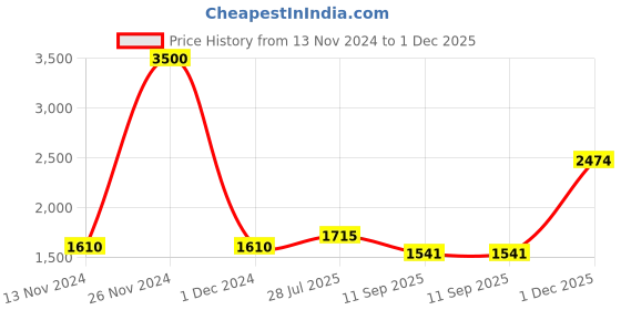 ajio.com akshat sapphire Sterling Silver Shiva Trishul Pendant with Chain akshat sapphire Price History Graph from 13 Nov 2024 to 1 Dec 2025