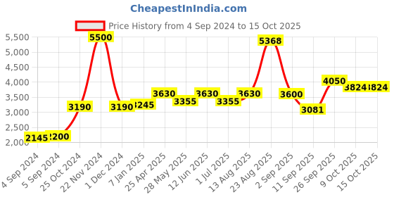 ajio.com akshat sapphire Sterling Silver Shivling Pendant with Chain akshat sapphire Price History Graph from 4 Sep 2024 to 15 Oct 2025