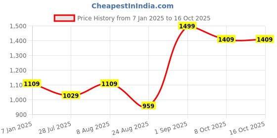 ajio.com akshat sapphire Sterling Silver Shree Dhanvantri Yantra akshat sapphire Price History Graph from 7 Jan 2025 to 16 Oct 2025