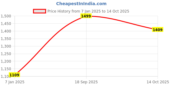 ajio.com akshat sapphire Sterling Silver Shree Kuber Yantra akshat sapphire Price History Graph from 7 Jan 2025 to 14 Oct 2025