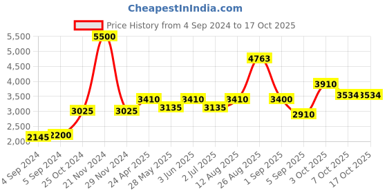 ajio.com akshat sapphire Sterling Silver Shree Sai Baba Pendant with Chain akshat sapphire Price History Graph from 4 Sep 2024 to 16 Oct 2025