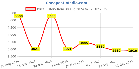 ajio.com akshat sapphire Sterling Silver Shree Sai Baba Pendant with Chain akshat sapphire Price History Graph from 30 Aug 2024 to 12 Oct 2025