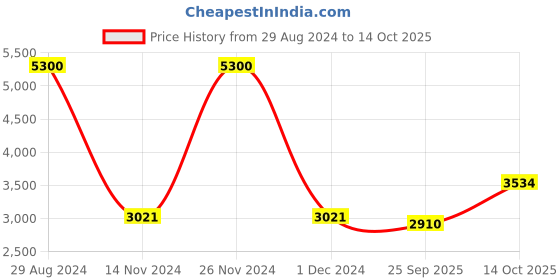 ajio.com akshat sapphire Sterling Silver Shree Sai Baba Pendant with Chain akshat sapphire Price History Graph from 29 Aug 2024 to 14 Oct 2025