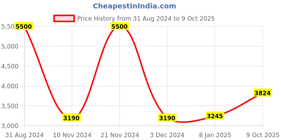 ajio.com akshat sapphire Sterling Silver Shree Sai Baba Pendant with Chain akshat sapphire Price History Graph from 31 Aug 2024 to 9 Oct 2025