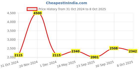 ajio.com akshat sapphire Sterling Silver Shree Sai Baba Pendant with Chain akshat sapphire Price History Graph from 31 Oct 2024 to 8 Oct 2025