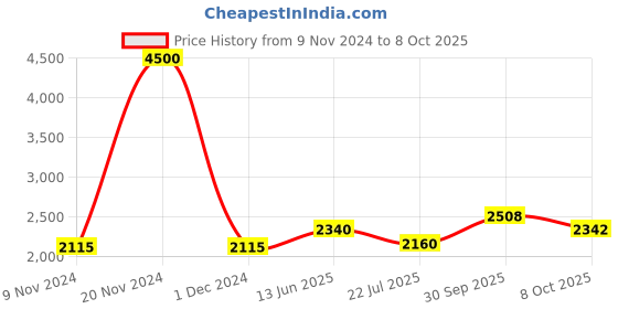 ajio.com akshat sapphire Sterling Silver Shree Sai Baba Pendant with Chain akshat sapphire Price History Graph from 9 Nov 2024 to 8 Oct 2025