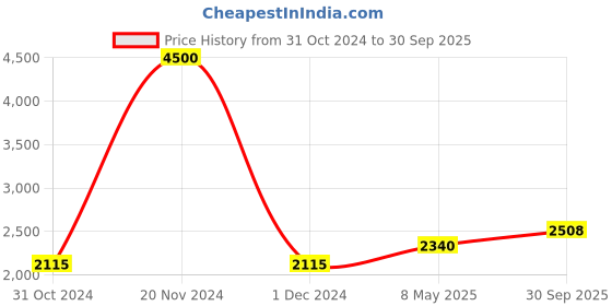 ajio.com akshat sapphire Sterling Silver Shree Sai Baba Pendant with Chain akshat sapphire Price History Graph from 31 Oct 2024 to 30 Sep 2025