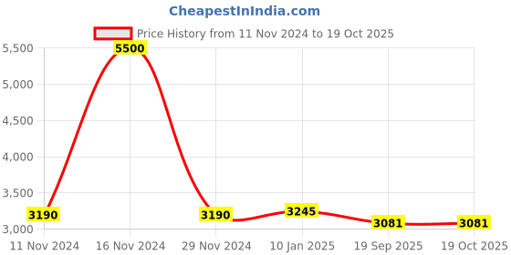 ajio.com akshat sapphire Sterling Silver Spiritual Om Chain Pendant akshat sapphire Price History Graph from 11 Nov 2024 to 18 Oct 2025