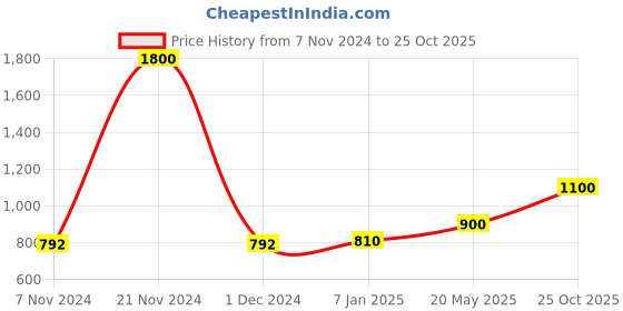 ajio.com akshat sapphire Sterling Silver Swami Samarth Pendant akshat sapphire Price History Graph from 7 Nov 2024 to 25 Oct 2025