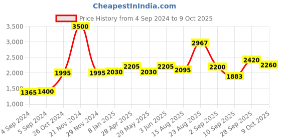 ajio.com akshat sapphire Sterling Silver Swami Samarth Pendant with Chain akshat sapphire Price History Graph from 4 Sep 2024 to 9 Oct 2025