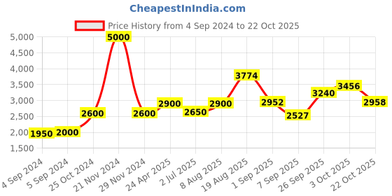 ajio.com akshat sapphire Sterling Silver Swami Samarth Pendant with Chain akshat sapphire Price History Graph from 4 Sep 2024 to 22 Oct 2025