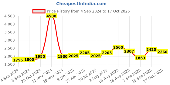 ajio.com akshat sapphire Sterling Silver Swami Samarth Pendant with Chain akshat sapphire Price History Graph from 4 Sep 2024 to 17 Oct 2025