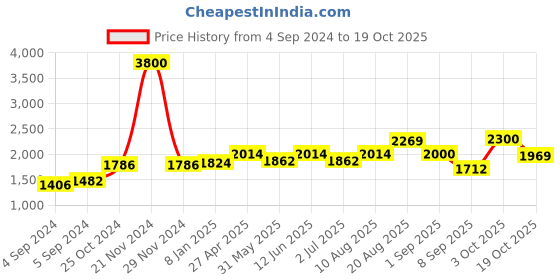 ajio.com akshat sapphire Sterling Silver Swami Samarth Pendant with Chain akshat sapphire Price History Graph from 4 Sep 2024 to 19 Oct 2025