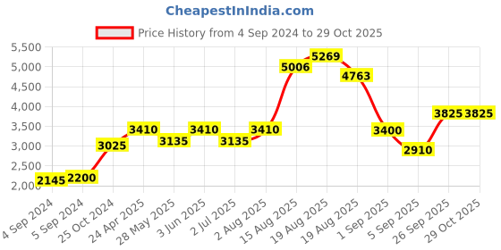 ajio.com akshat sapphire Sterling Silver Swastik Pendant with Chain akshat sapphire Price History Graph from 4 Sep 2024 to 29 Oct 2025