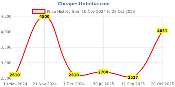 ajio.com akshat sapphire Sterling Silver Swastik Pendant with Chain akshat sapphire Price History Graph from 10 Nov 2024 to 28 Oct 2025