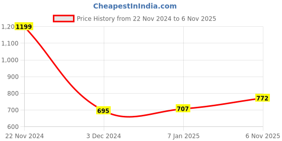 ajio.com akshat sapphire Sterling Silver Swastik Symbol Pendant akshat sapphire Price History Graph from 22 Nov 2024 to 6 Nov 2025