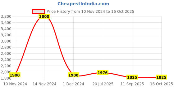 ajio.com akshat sapphire Sterling Silver Swastik Symbol Pendant with Chain akshat sapphire Price History Graph from 10 Nov 2024 to 16 Oct 2025