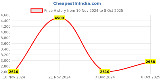 ajio.com akshat sapphire Sterling Silver Swastik Symbol Pendant with Chain akshat sapphire Price History Graph from 10 Nov 2024 to 8 Oct 2025