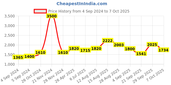 ajio.com akshat sapphire Sterling Silver Tirupati Bala Ji Chain Pendant akshat sapphire Price History Graph from 4 Sep 2024 to 7 Oct 2025