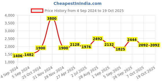 ajio.com akshat sapphire Sterling Silver Tirupati Bala Ji Pendant with Chain akshat sapphire Price History Graph from 4 Sep 2024 to 18 Oct 2025