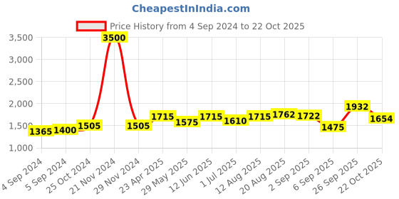 ajio.com akshat sapphire Sterling Silver Tirupati Balaji Chain Pendant akshat sapphire Price History Graph from 4 Sep 2024 to 22 Oct 2025