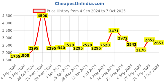 ajio.com akshat sapphire Sterling Silver Tirupati Balaji Pendant with Chain akshat sapphire Price History Graph from 4 Sep 2024 to 7 Oct 2025