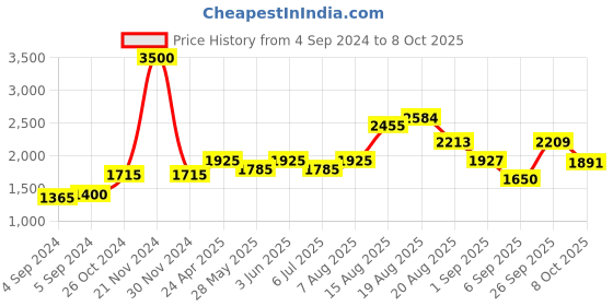 ajio.com akshat sapphire Sterling Silver Tirupati Balaji Pendant with Chain akshat sapphire Price History Graph from 4 Sep 2024 to 8 Oct 2025