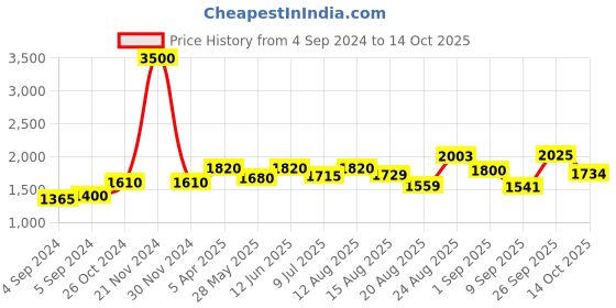 ajio.com akshat sapphire Sterling Silver Tirupati Balaji Pendant with Chain akshat sapphire Price History Graph from 4 Sep 2024 to 14 Oct 2025