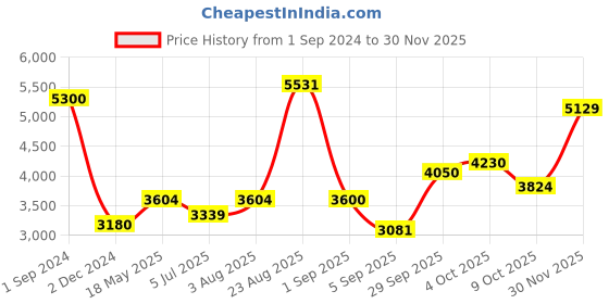 ajio.com akshat sapphire Sterling Silver Tirupati Balaji Pendant with Chain akshat sapphire Price History Graph from 1 Sep 2024 to 30 Nov 2025
