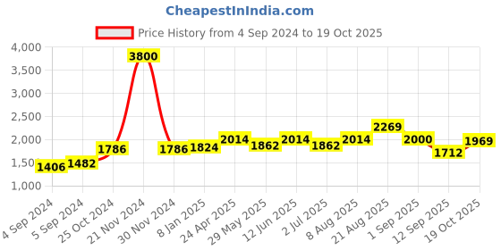 ajio.com akshat sapphire Sterling Silver Tirupati Balaji Pendant with Chain akshat sapphire Price History Graph from 4 Sep 2024 to 19 Oct 2025