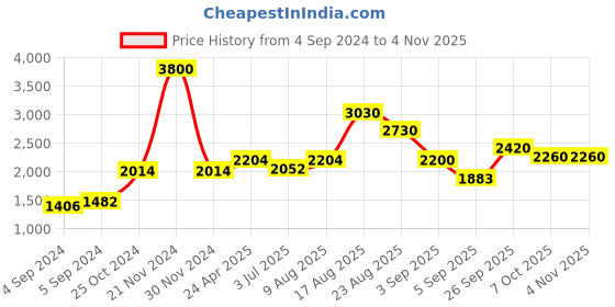 ajio.com akshat sapphire Sterling Silver Tirupati BalaJi Pendant with Chain akshat sapphire Price History Graph from 4 Sep 2024 to 3 Nov 2025