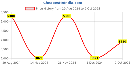 ajio.com akshat sapphire Sterling Silver Trishul Pendant with Chain akshat sapphire Price History Graph from 29 Aug 2024 to 2 Oct 2025