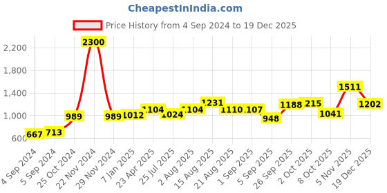 ajio.com akshat sapphire Sterling Silver Trishula Pooja Article akshat sapphire Price History Graph from 4 Sep 2024 to 19 Dec 2025