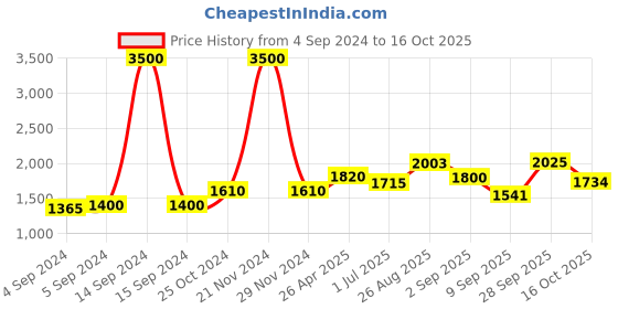 ajio.com akshat sapphire Sterling Silver Vishnu ji chain pendant akshat sapphire Price History Graph from 4 Sep 2024 to 16 Oct 2025