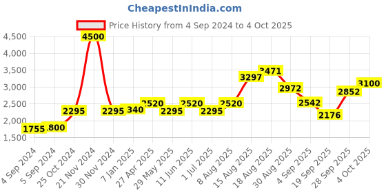 ajio.com akshat sapphire Sterling Silver Vishnu ji chain pendant akshat sapphire Price History Graph from 4 Sep 2024 to 4 Oct 2025